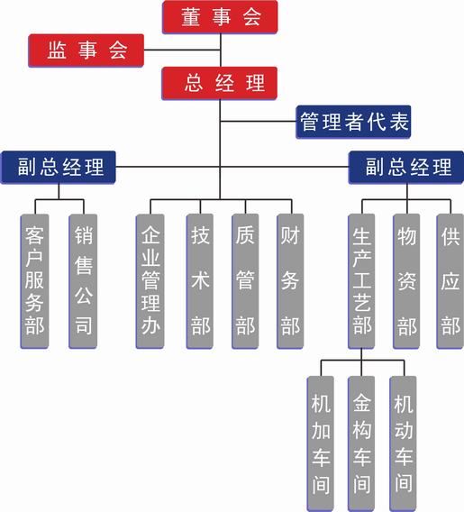 洛陽大華組織機(jī)構(gòu)圖