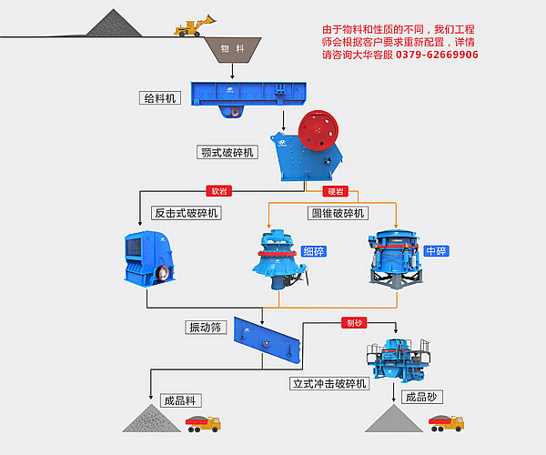 大華重工破碎機(jī)-高速公路應(yīng)用領(lǐng)域-砂石骨料生產(chǎn)線流程圖