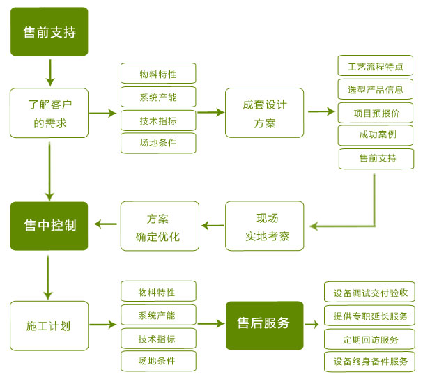 大華重工牡丹花會(huì)破碎機(jī)優(yōu)惠活動(dòng)-服務(wù)流程