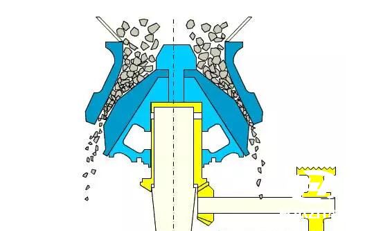 圓錐破碎機(jī)出現(xiàn)「悶車」和「飛車」現(xiàn)象的原因及解決辦法