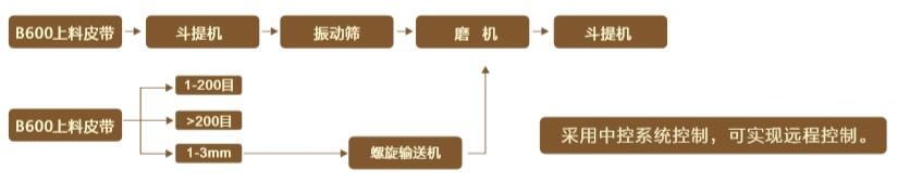 鋼廠棒磨機(jī)處理石灰石工藝布置流程圖