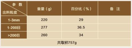 進(jìn)、出料粒度，圖表2