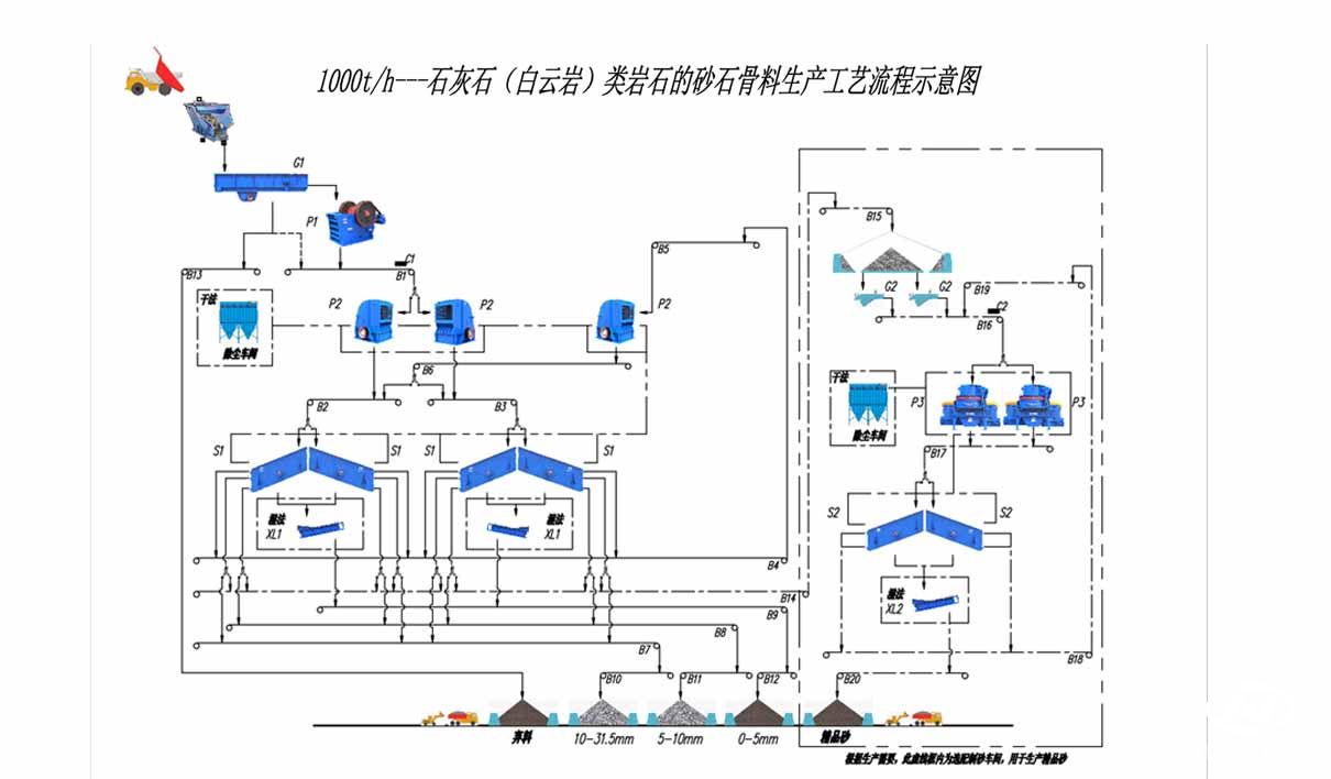 沙石骨料生產工藝流程示意圖