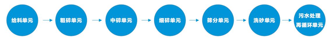 河卵石生產(chǎn)線流程
