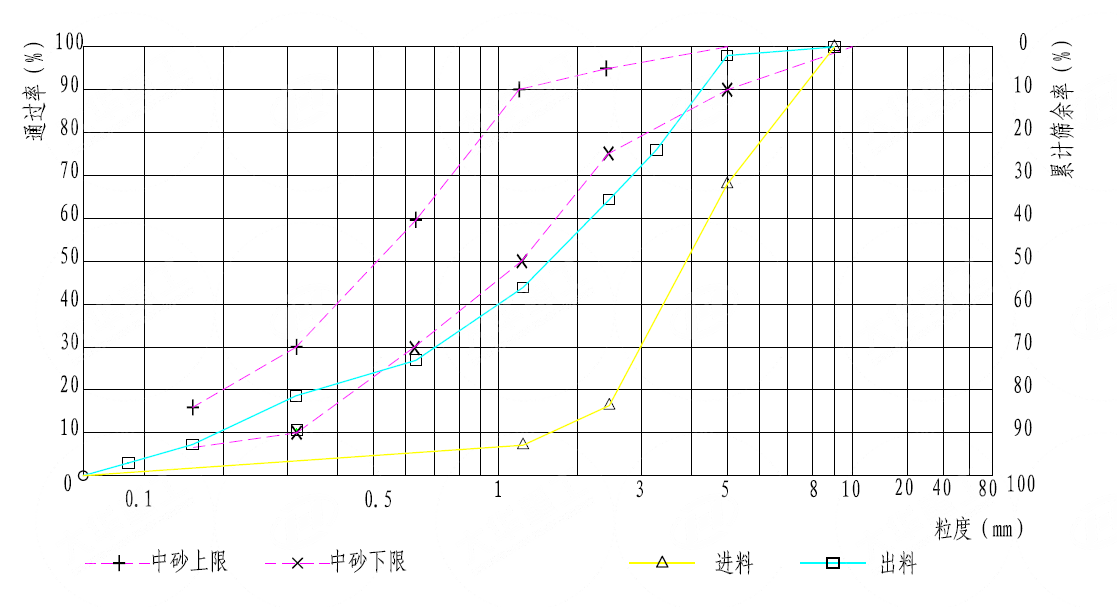立式復(fù)合破碎機(jī)粒度曲線